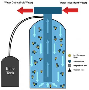 Ion Exchange Resin Diagram - | IWE Ltd